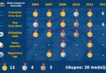 Jadran najuspješniji klub mlađih kategorija: Generacija 2011. godište nepobjediva