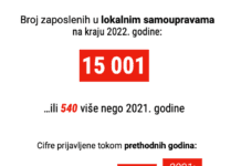 Institut alternativa: Skrivanje broja zaposlenih u lokalnim samoupravama Broj zaposlenih