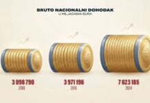 Pogledajte statistički portret Crne Gore: 20 godina nezavisnosti